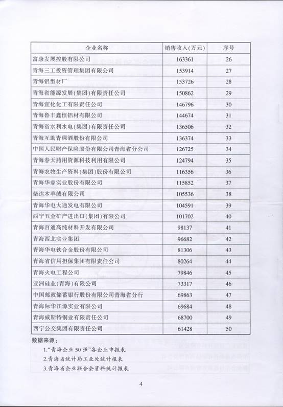 青海物產(chǎn)再次入圍“2016青海企業(yè)50強(qiáng)”，名列第十三名